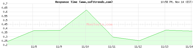 www.softtrends.com Slow or Fast