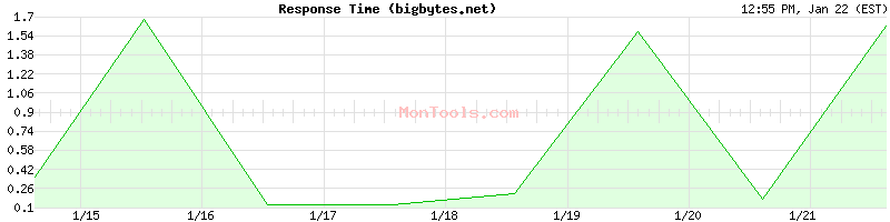 bigbytes.net Slow or Fast