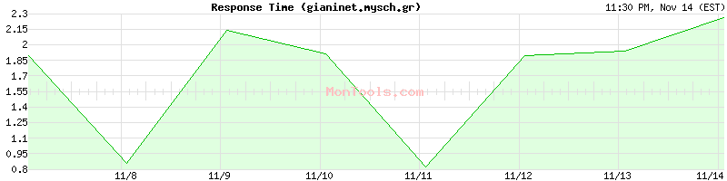 gianinet.mysch.gr Slow or Fast