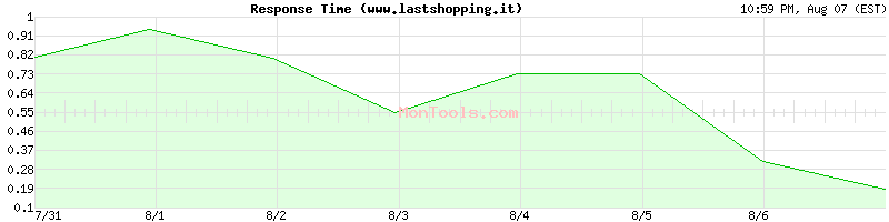 www.lastshopping.it Slow or Fast