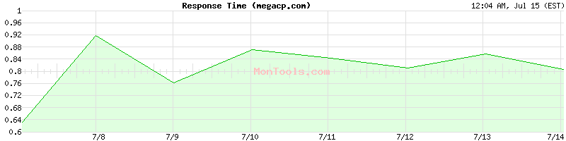 megacp.com Slow or Fast
