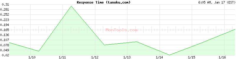 tanoku.com Slow or Fast
