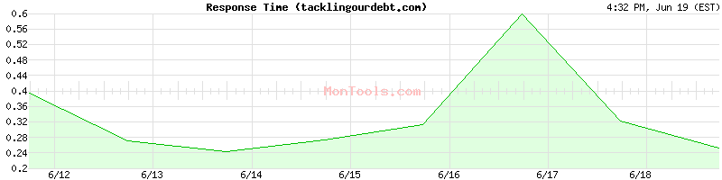 tacklingourdebt.com Slow or Fast