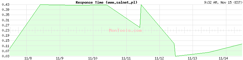 www.salnet.pl Slow or Fast