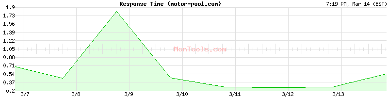 motor-pool.com Slow or Fast