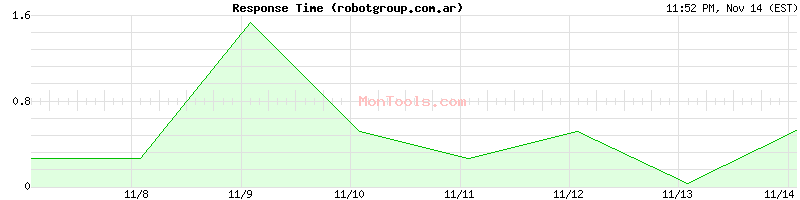 robotgroup.com.ar Slow or Fast