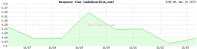 webabsurdism.com Slow or Fast