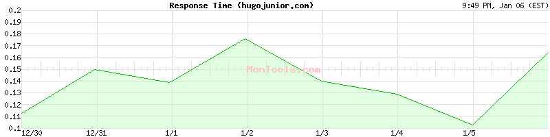 hugojunior.com Slow or Fast