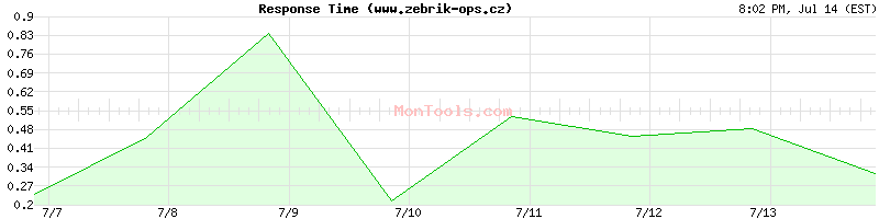 www.zebrik-ops.cz Slow or Fast