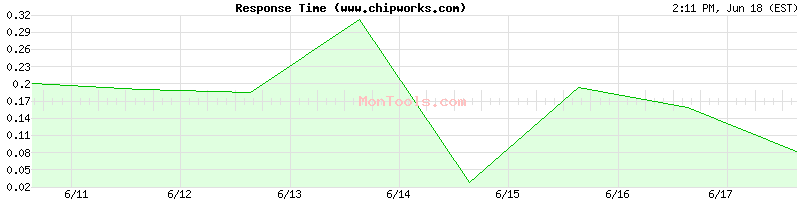 www.chipworks.com Slow or Fast