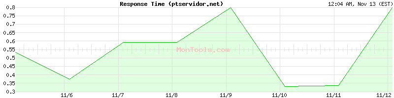 ptservidor.net Slow or Fast