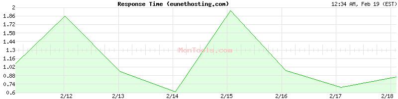 eunethosting.com Slow or Fast