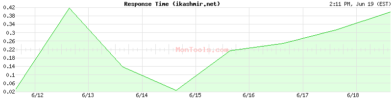 ikashmir.net Slow or Fast