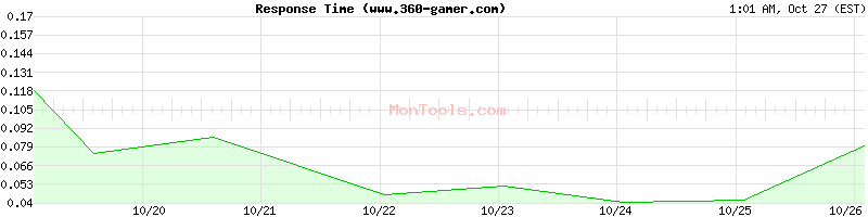 www.360-gamer.com Slow or Fast