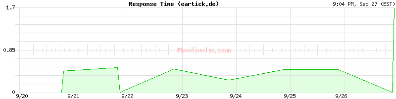 eartick.de Slow or Fast