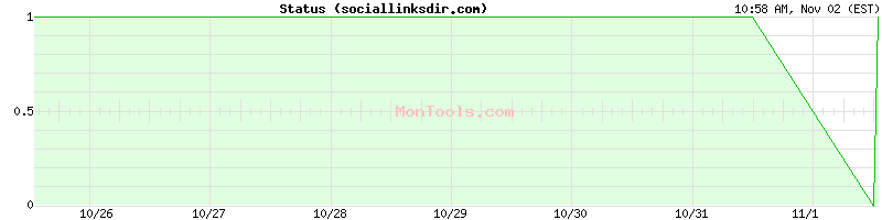 sociallinksdir.com Up or Down