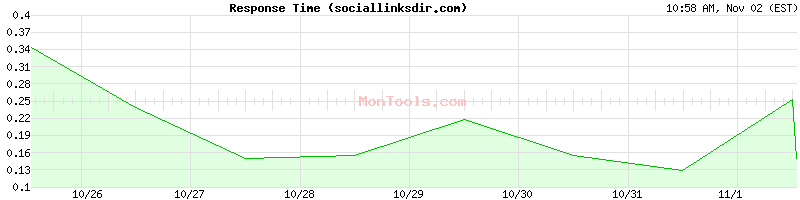 sociallinksdir.com Slow or Fast