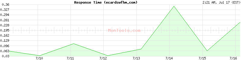 ecardswfhm.com Slow or Fast