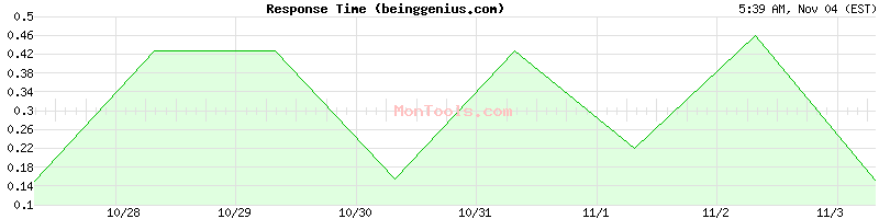 beinggenius.com Slow or Fast