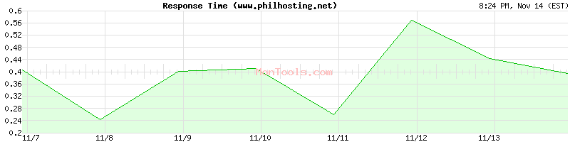 www.philhosting.net Slow or Fast