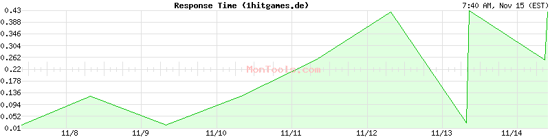 1hitgames.de Slow or Fast