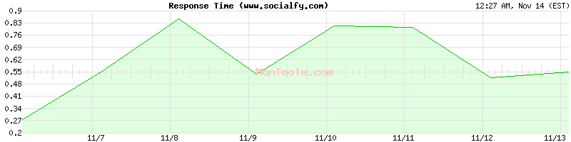 www.socialfy.com Slow or Fast