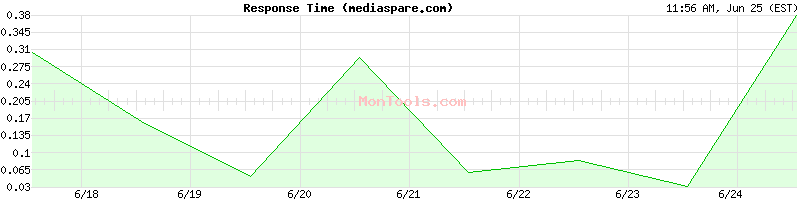 mediaspare.com Slow or Fast