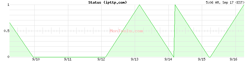 ipttp.com Up or Down