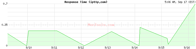 ipttp.com Slow or Fast