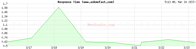 www.askmefast.com Slow or Fast