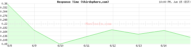 thirdsphere.com Slow or Fast