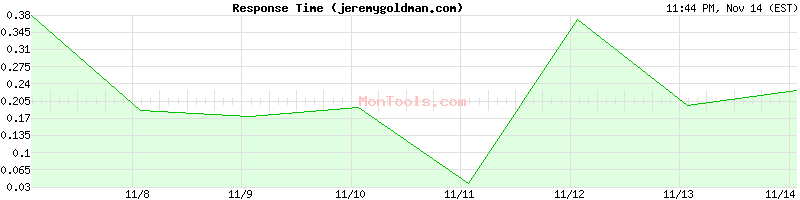 jeremygoldman.com Slow or Fast