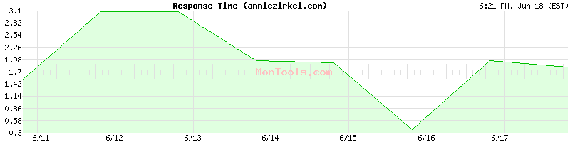 anniezirkel.com Slow or Fast