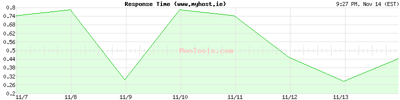 www.myhost.ie Slow or Fast