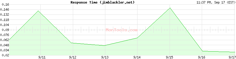 jimblackler.net Slow or Fast