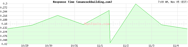 onancockbuilding.com Slow or Fast