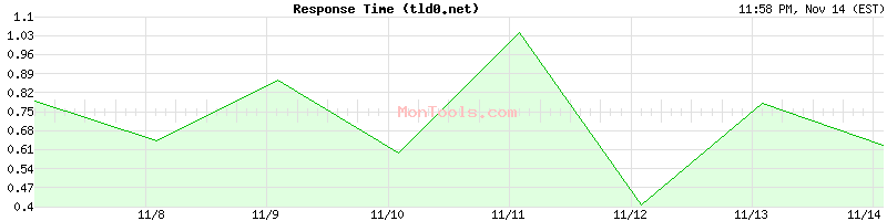 tld0.net Slow or Fast