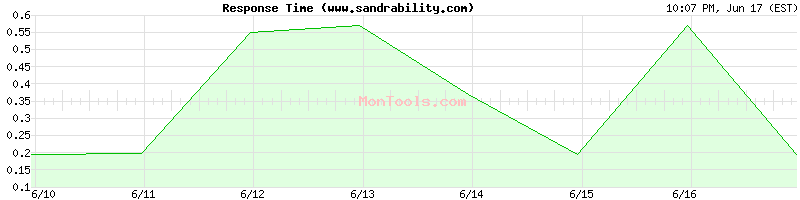 www.sandrability.com Slow or Fast