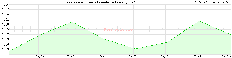 tcmodularhomes.com Slow or Fast
