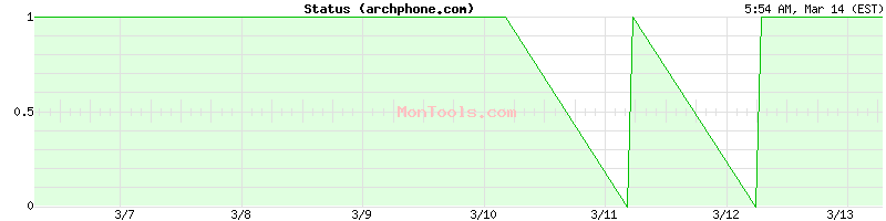 archphone.com Up or Down