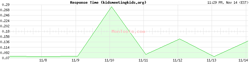 kidsmeetingkids.org Slow or Fast