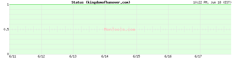 kingdomofhanover.com Up or Down
