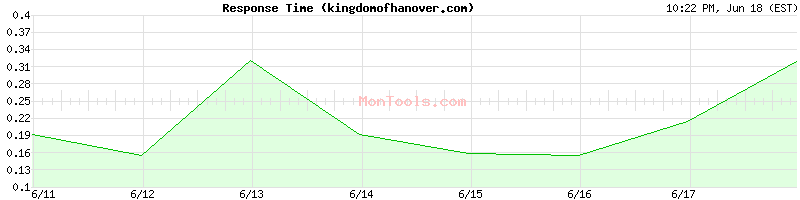 kingdomofhanover.com Slow or Fast
