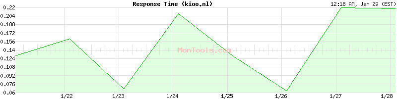 kioo.nl Slow or Fast