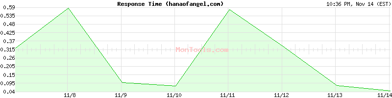 hanaofangel.com Slow or Fast