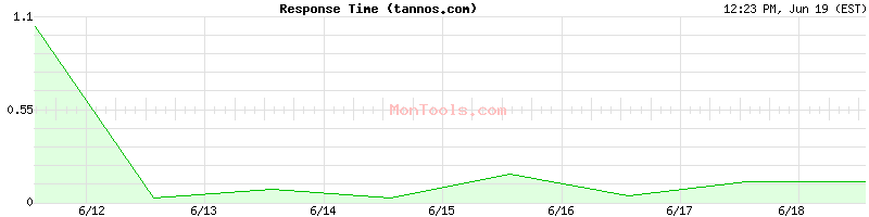 tannos.com Slow or Fast