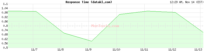 datakl.com Slow or Fast