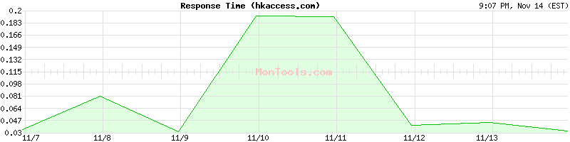 hkaccess.com Slow or Fast