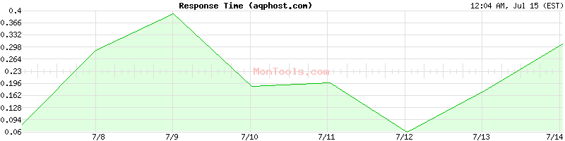 aqphost.com Slow or Fast