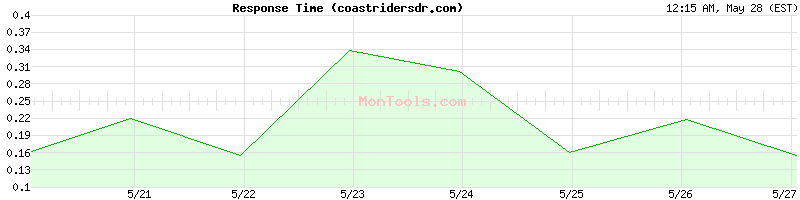 coastridersdr.com Slow or Fast